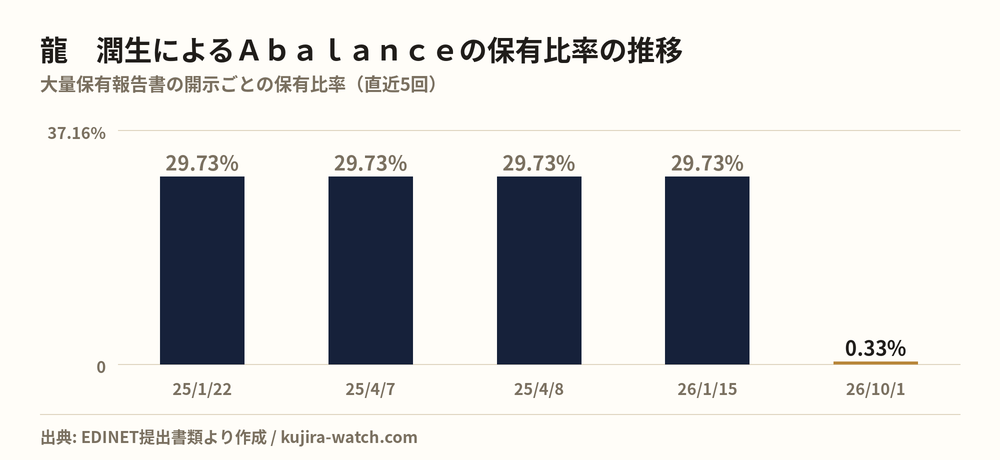 龍　潤生によるＡｂａｌａｎｃｅの保有比率の推移