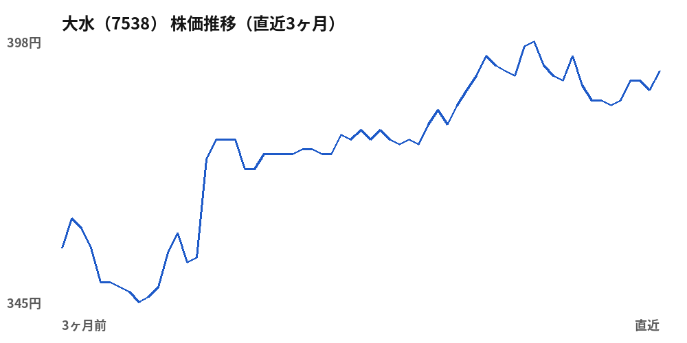 大水(7538)株価推移(直近3ヶ月)