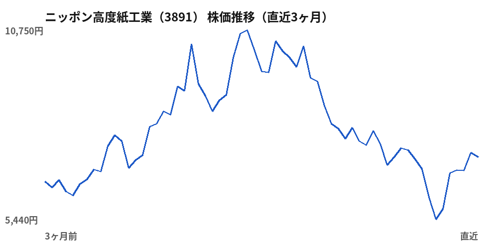 ニッポン高度紙工業（3891）株価推移（直近3ヶ月）