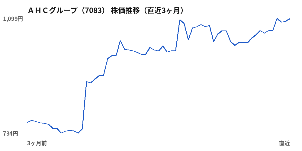 ＡＨＣグループ（7083）株価推移（直近3ヶ月）