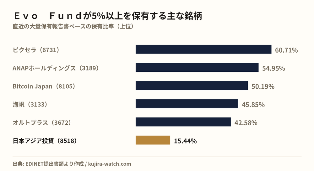 Ｅｖｏ　Ｆｕｎｄが5%以上を保有する主な銘柄