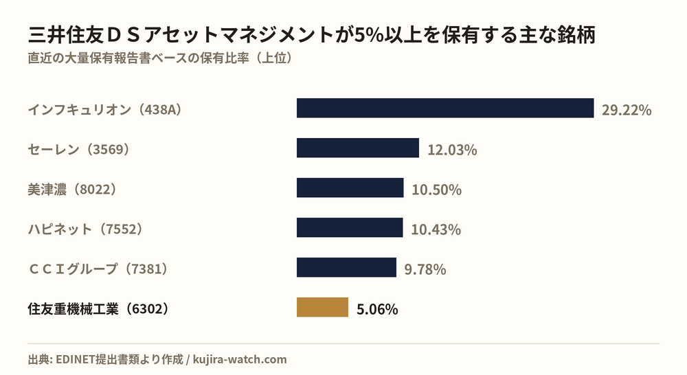 三井住友ＤＳアセットマネジメント株式会社が5%以上を保有する主な銘柄
