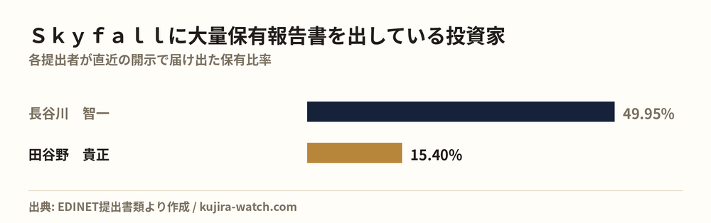 Skyfallに大量保有報告書を出している投資家の保有比率比較