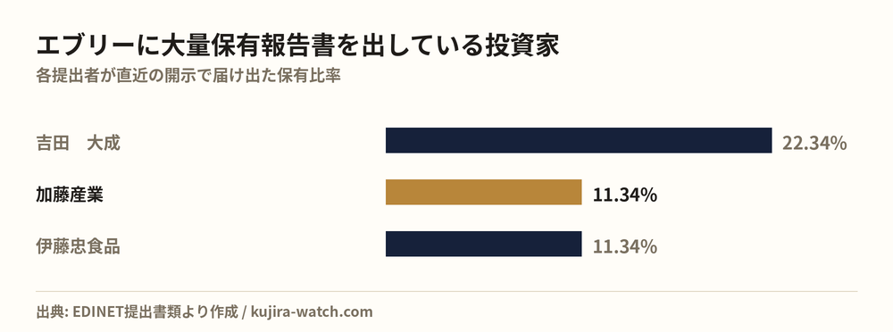 エブリーに大量保有報告書を出している投資家の保有比率比較