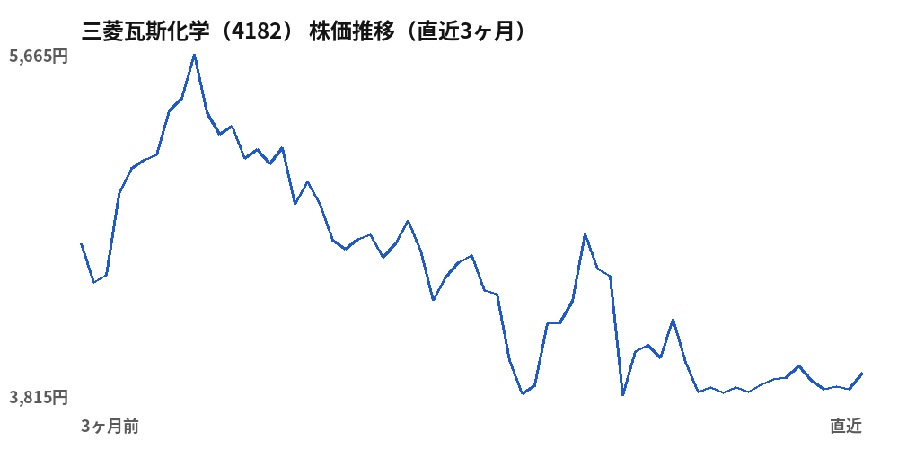三菱瓦斯化学（4182）株価推移（直近3ヶ月）