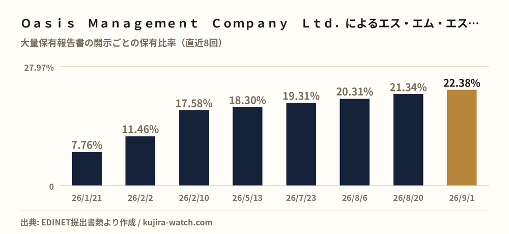 Oasis Management Company Ltd.によるエス・エム・エスの保有比率の推移