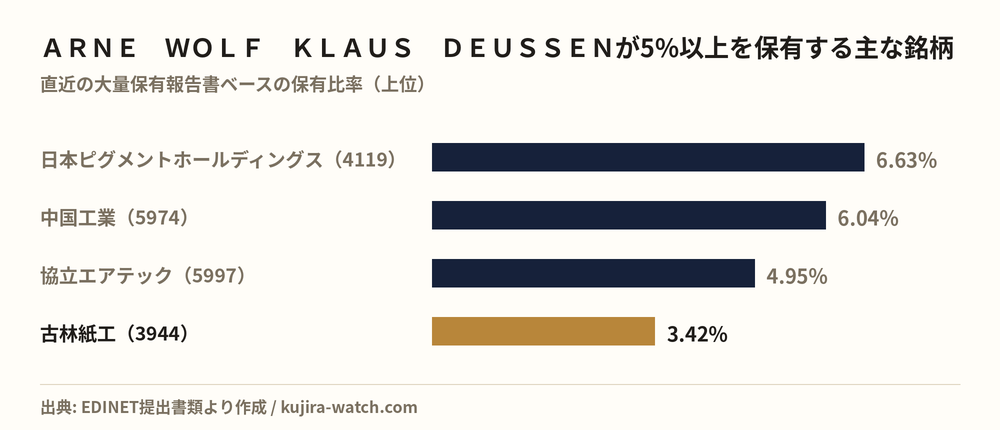 Other Japanese equities in which ARNE WOLF KLAUS DEUSSEN reports a stake above 5%