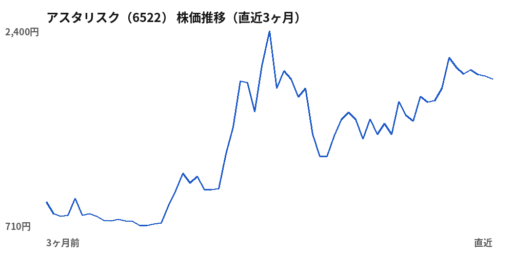 アスタリスク（6522）株価推移（直近3ヶ月）