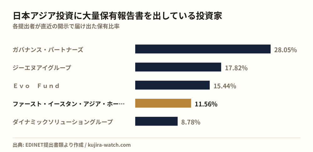 日本アジア投資に大量保有報告書を出している投資家の保有比率比較