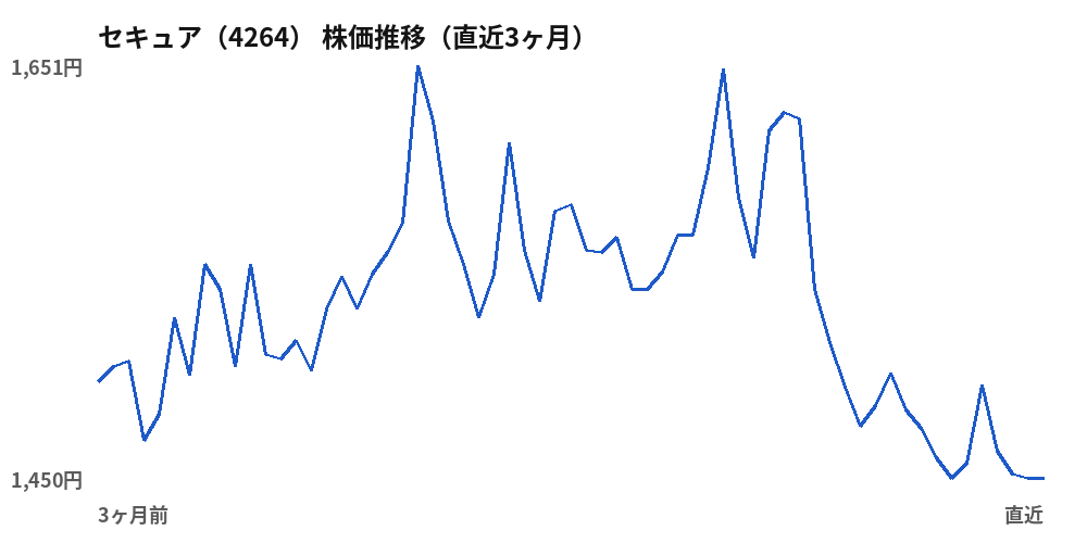 セキュア(4264)株価推移(直近3ヶ月)