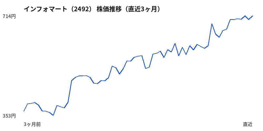インフォマート（2492）株価推移（直近3ヶ月）
