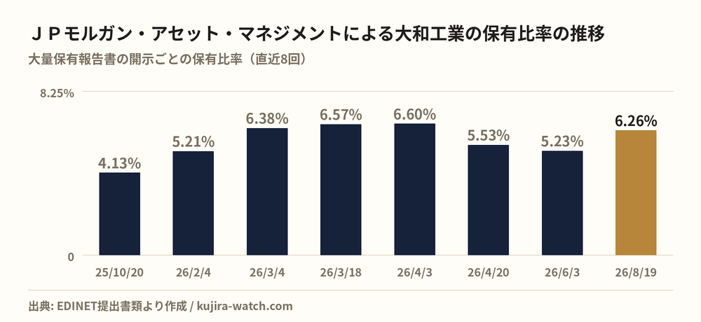 ＪＰモルガン・アセット・マネジメント株式会社による大和工業の保有比率の推移