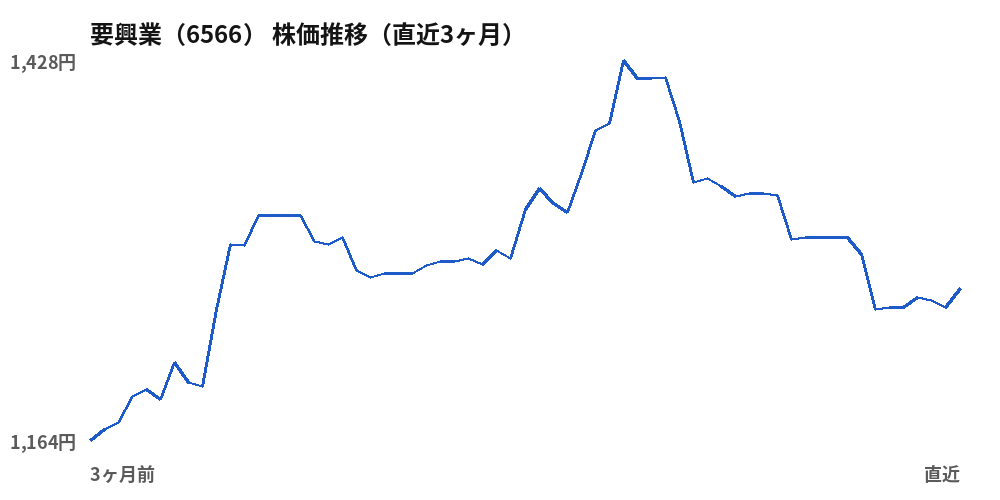 要興業（6566）株価推移（直近3ヶ月）