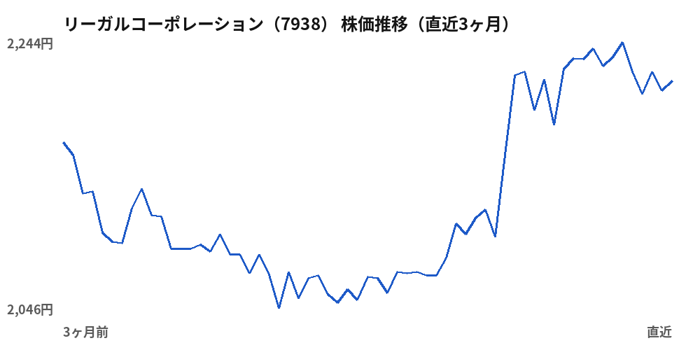 リーガルコーポレーション（7938）株価推移（直近3ヶ月）