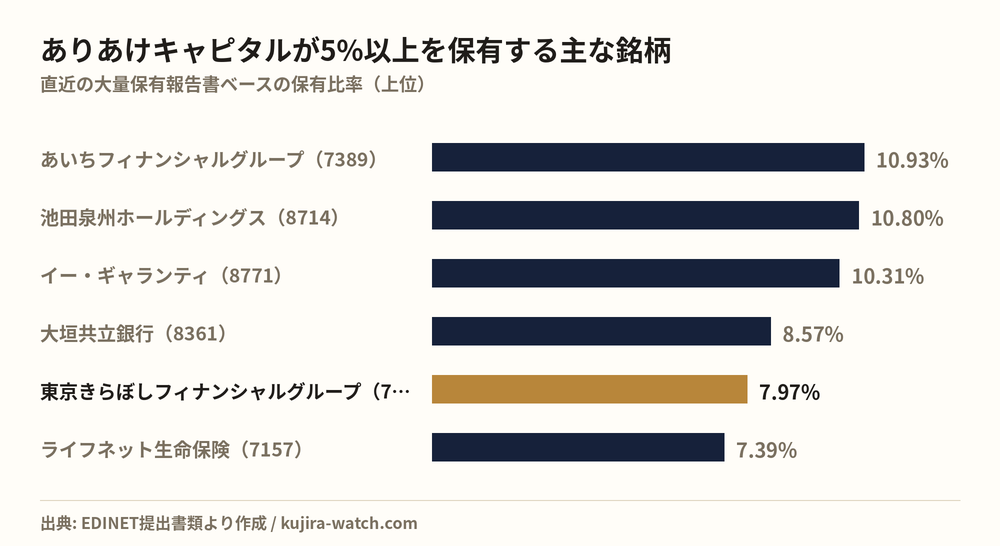 Other Japanese equities in which ありあけキャピタル株式会社 reports a stake above 5%