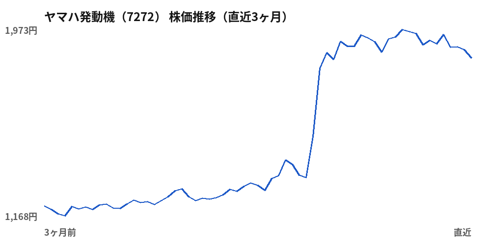 ヤマハ発動機(7272)株価推移(直近3ヶ月)