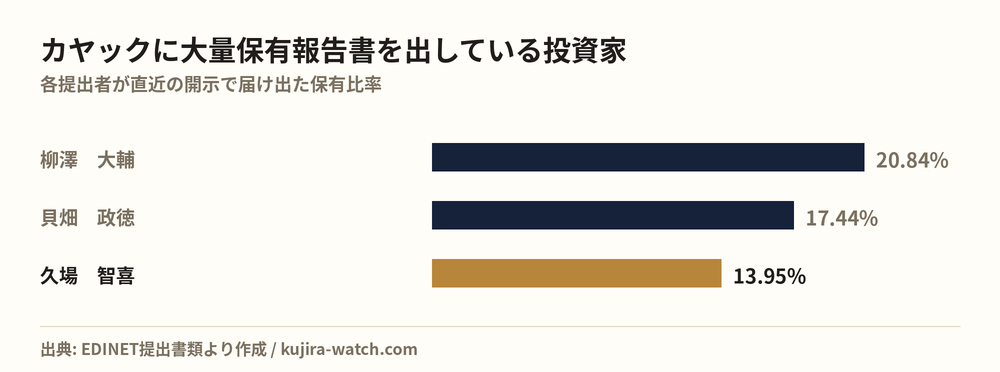 カヤックに大量保有報告書を出している投資家の保有比率比較