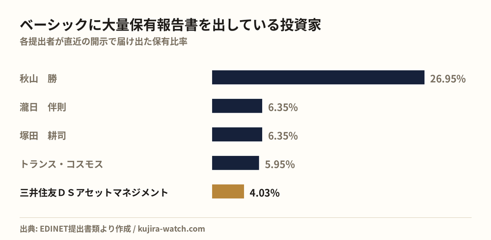 ベーシックに大量保有報告書を出している投資家の保有比率比較