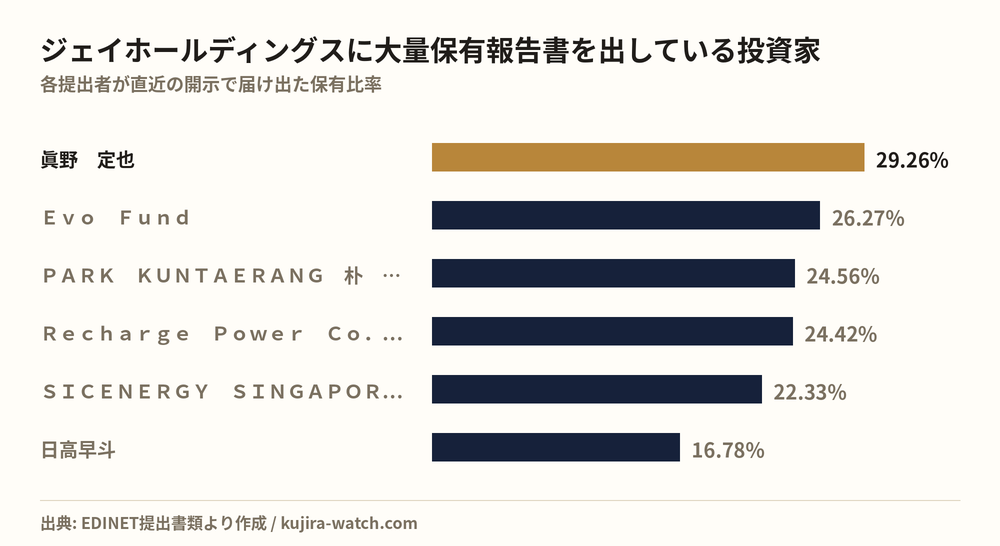 ジェイホールディングスに大量保有報告書を出している投資家の保有比率比較
