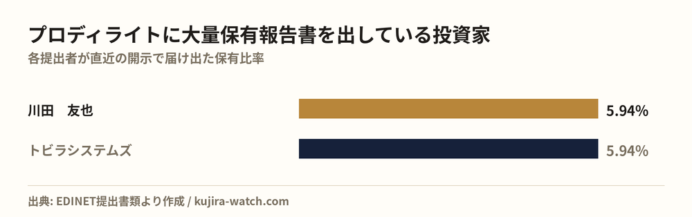 Large shareholders of プロディライト by reported stake
