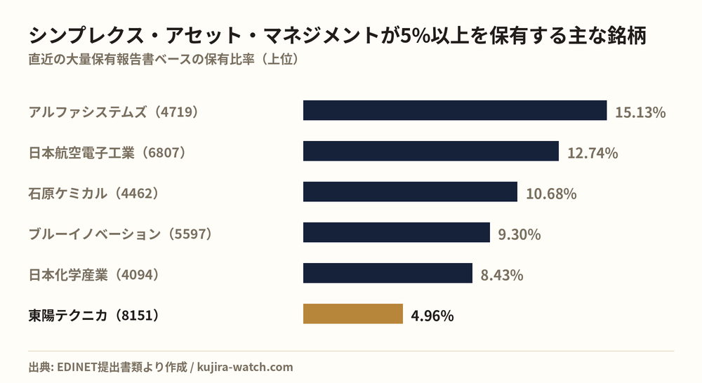 シンプレクス・アセット・マネジメント株式会社が5%以上を保有する主な銘柄