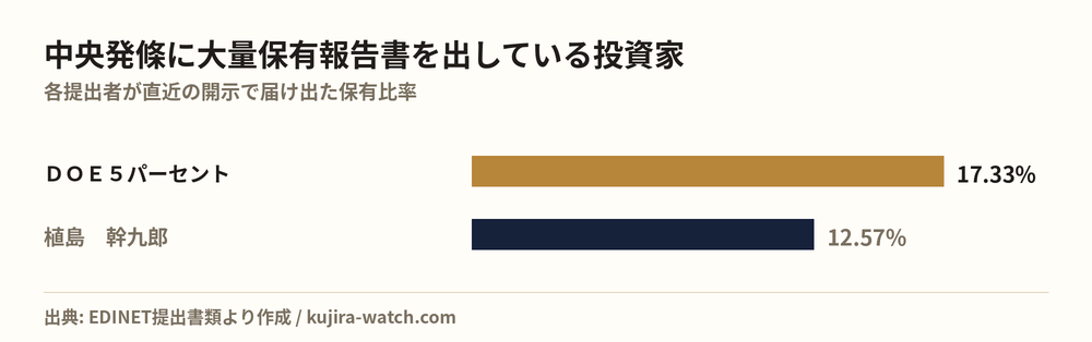 中央発條に大量保有報告書を出している投資家の保有比率比較