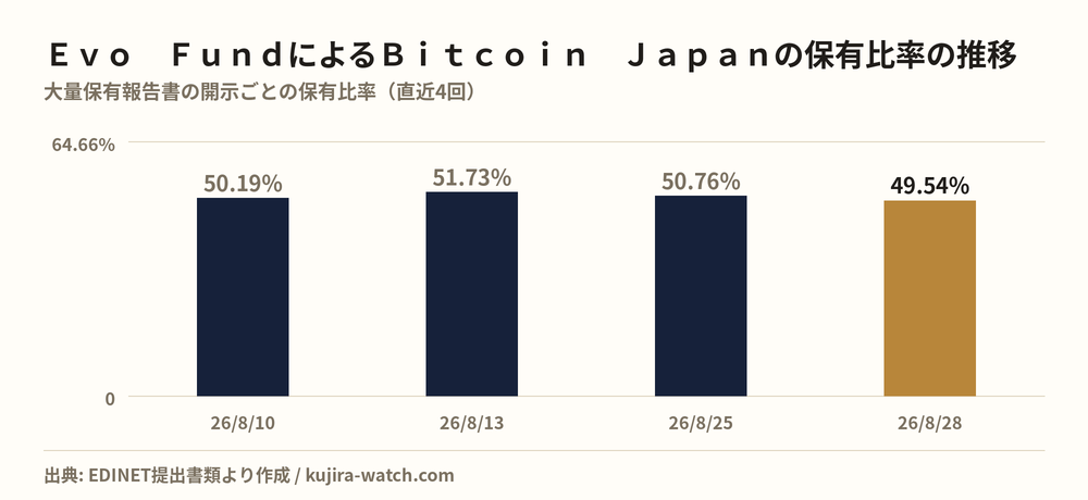 Ｂｉｔｃｏｉｎ　Ｊａｐａｎ: reported stake held by Ｅｖｏ　Ｆｕｎｄ over time