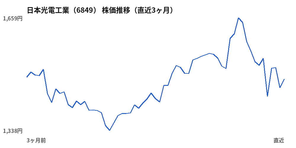 日本光電工業（6849）株価推移（直近3ヶ月）