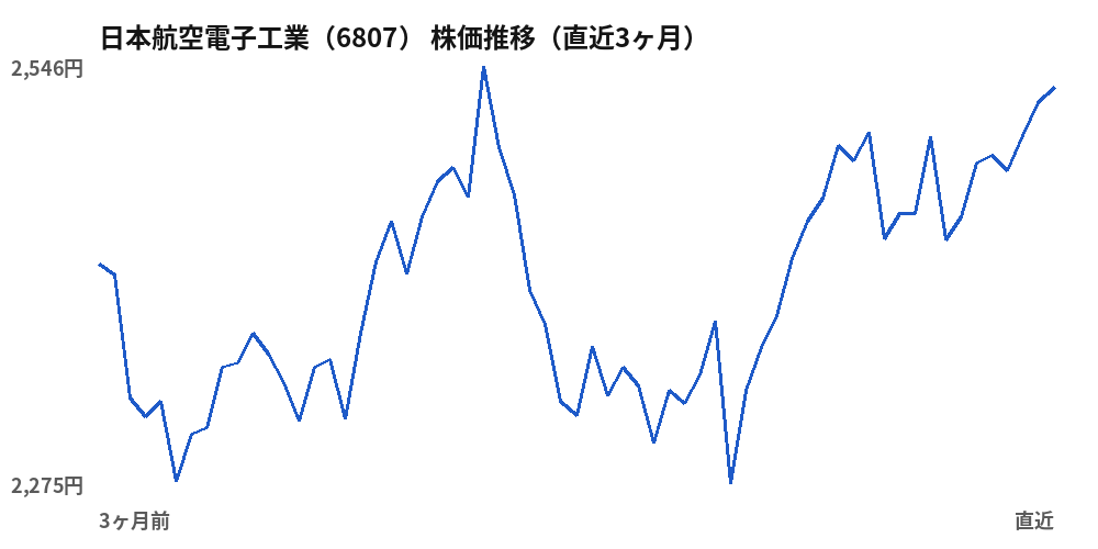 日本航空電子工業(6807)株価推移(直近3ヶ月)