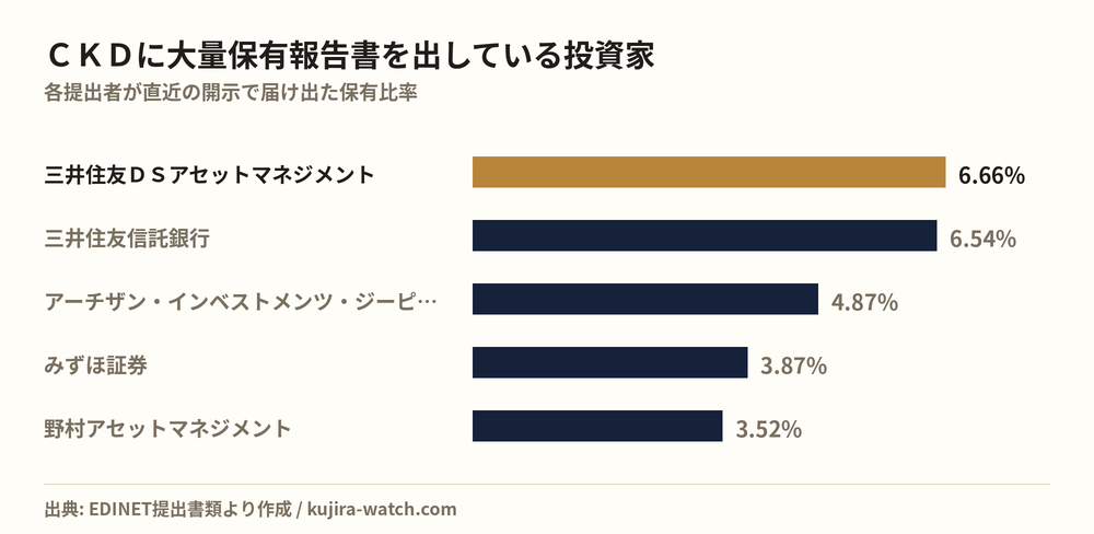 ＣＫＤに大量保有報告書を出している投資家の保有比率比較