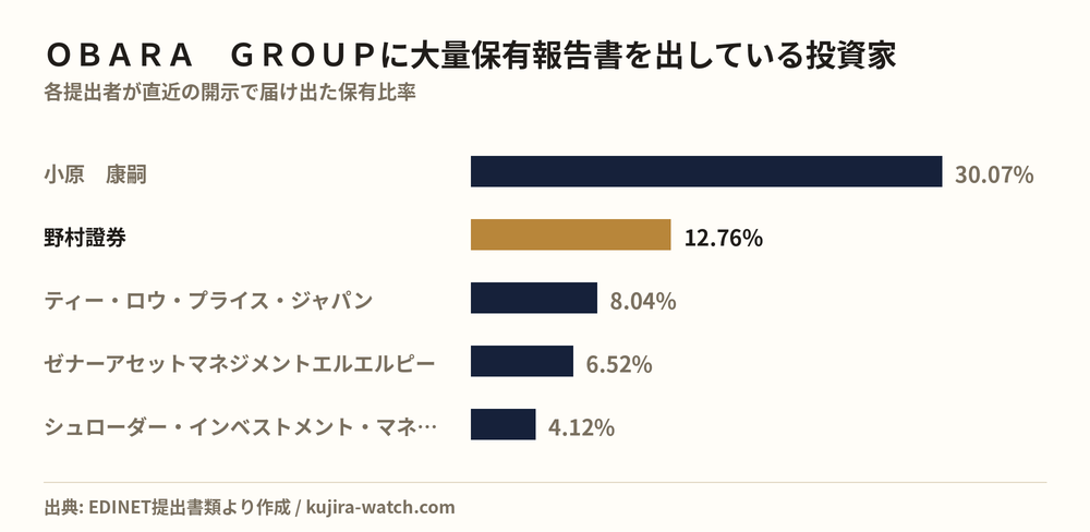 ＯＢＡＲＡ　ＧＲＯＵＰに大量保有報告書を出している投資家の保有比率比較