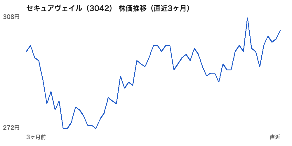 セキュアヴェイル（3042）株価推移（直近3ヶ月）