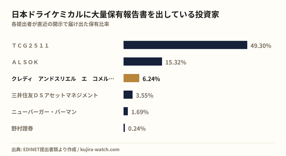 日本ドライケミカルに大量保有報告書を出している投資家の保有比率比較