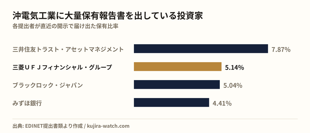 沖電気工業に大量保有報告書を出している投資家の保有比率比較