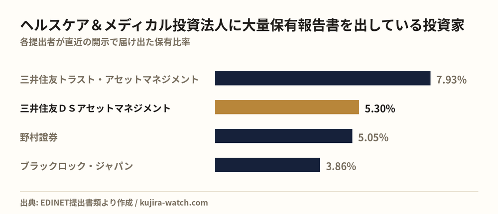 ヘルスケア&メディカル投資法人に大量保有報告書を出している投資家の保有比率比較