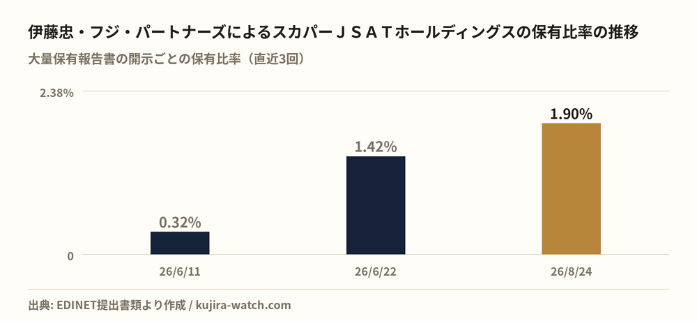 伊藤忠・フジ・パートナーズ株式会社によるスカパーＪＳＡＴホールディングスの保有比率の推移