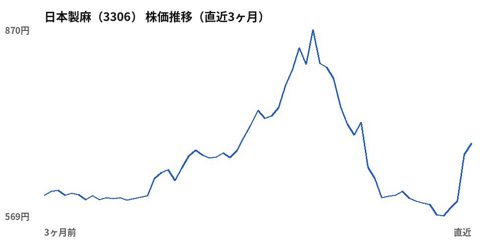 日本製麻（3306）株価推移（直近3ヶ月）