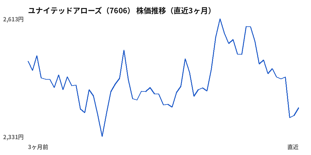 ユナイテッドアローズ（7606）株価推移（直近3ヶ月）