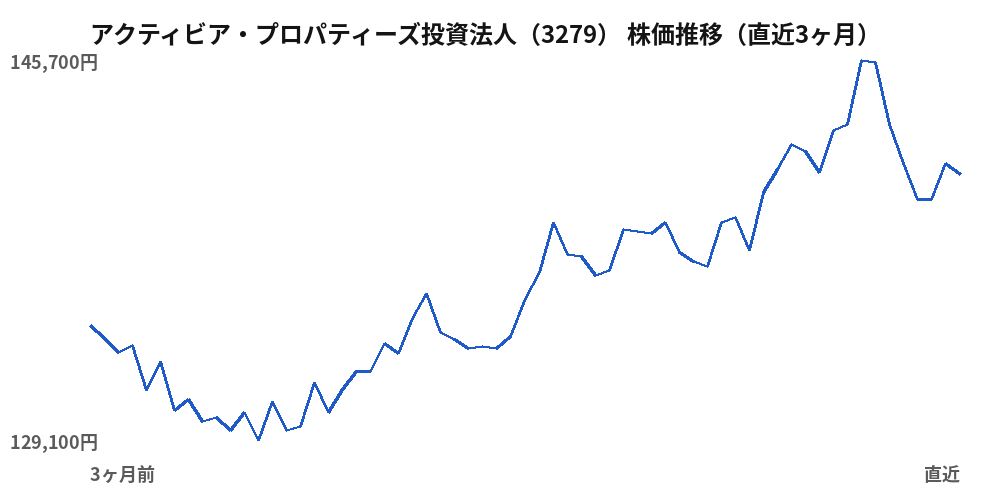 アクティビア・プロパティーズ投資法人(3279)株価推移(直近3ヶ月)