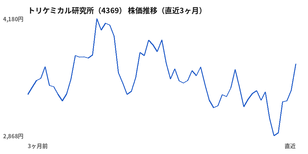 トリケミカル研究所(4369)株価推移(直近3ヶ月)