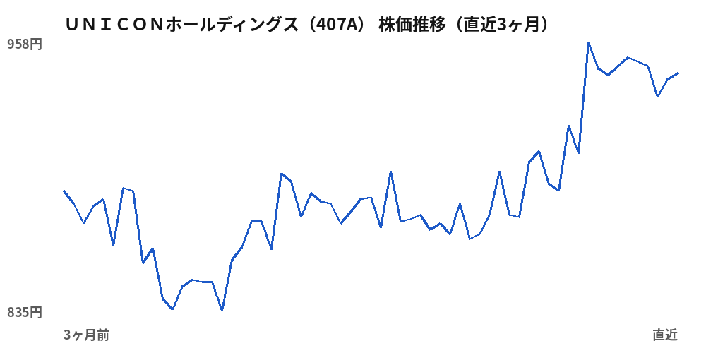 UNICONホールディングス(407A)株価推移(直近3ヶ月)