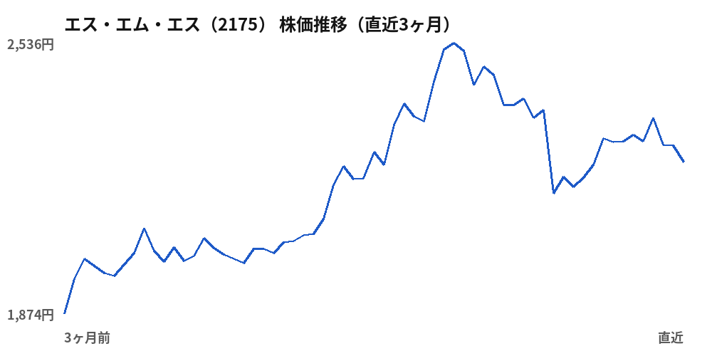 エス・エム・エス（2175）株価推移（直近3ヶ月）