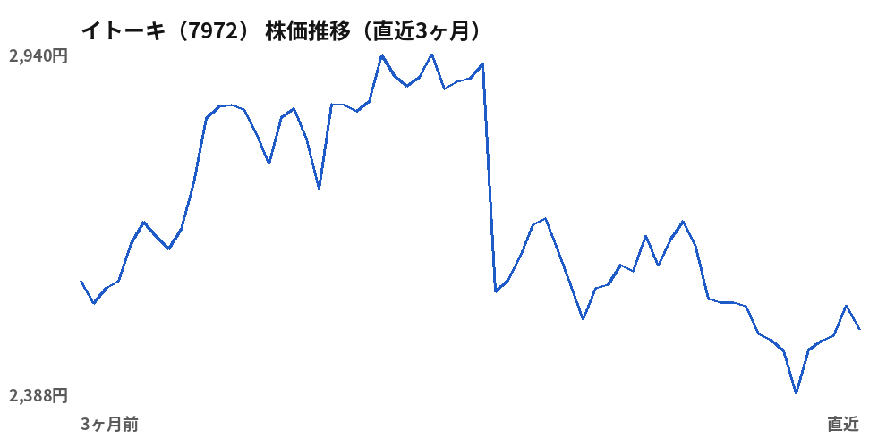 イトーキ(7972)株価推移(直近3ヶ月)