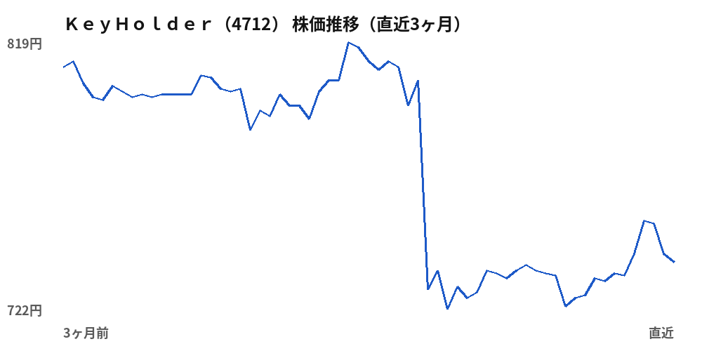 ＫｅｙＨｏｌｄｅｒ（4712）株価推移（直近3ヶ月）