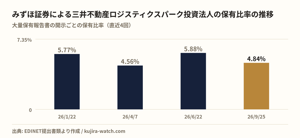 みずほ証券株式会社による三井不動産ロジスティクスパーク投資法人の保有比率の推移