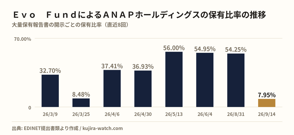 Ｅｖｏ　ＦｕｎｄによるＡＮＡＰホールディングスの保有比率の推移