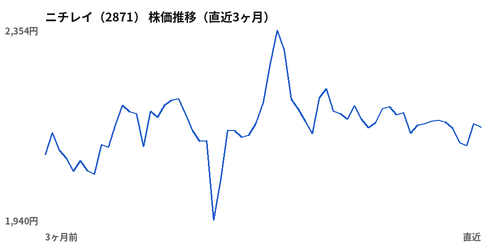 ニチレイ(2871)株価推移(直近3ヶ月)