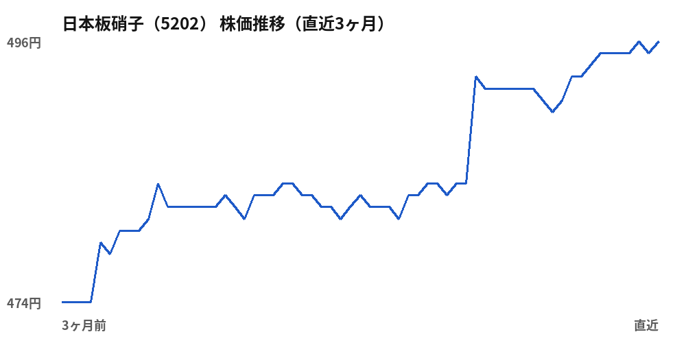 日本板硝子（5202）株価推移（直近3ヶ月）