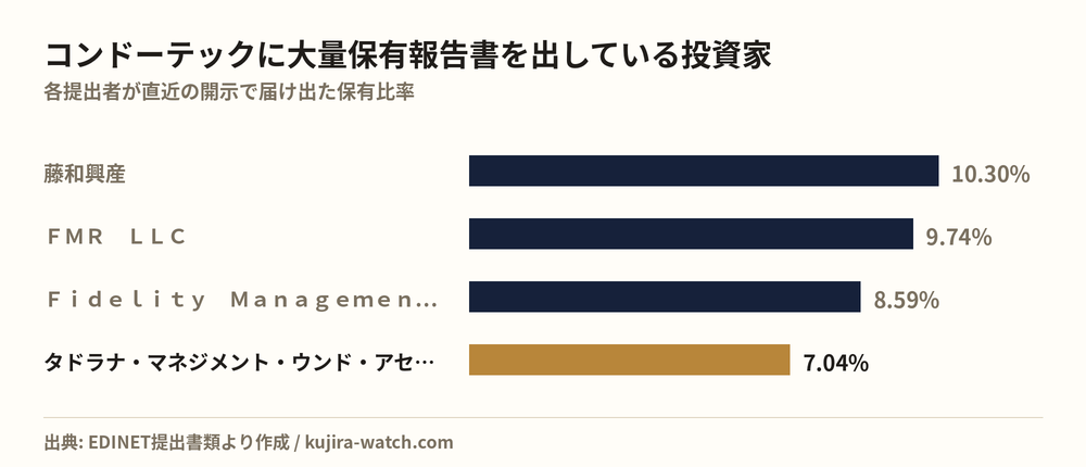 Large shareholders of コンドーテック by reported stake