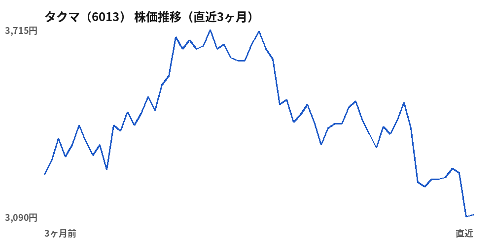 タクマ(6013)株価推移(直近3ヶ月)